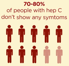 70 to 80 percent of people with Hepatitis C don't show any symptoms.
